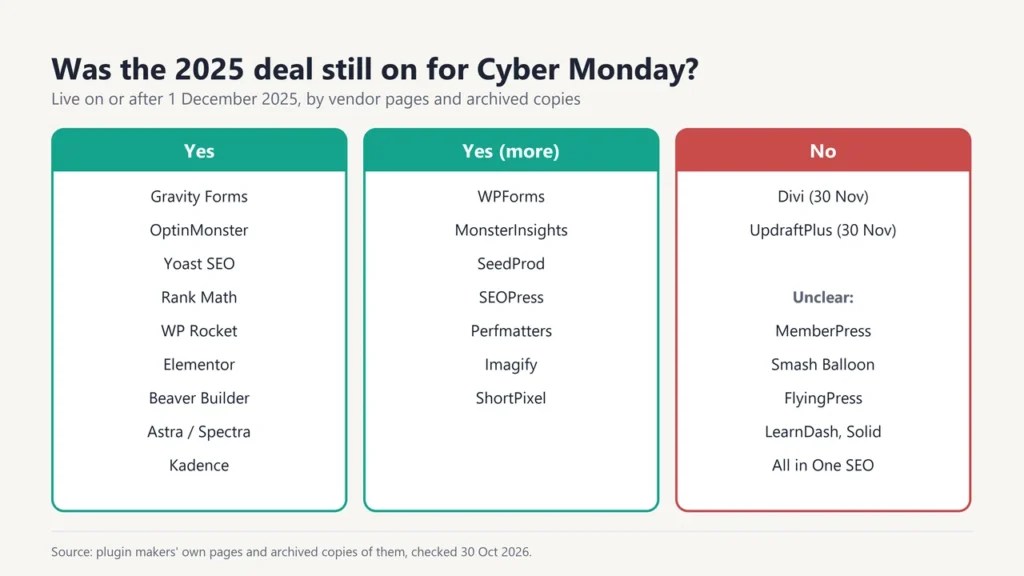 Three columns showing whether 2025 plugin deals were still live on Cyber Monday: yes for 16 plugins including Gravity Forms, Yoast, Rank Math and WP Rocket; no for Divi and UpdraftPlus; unclear for MemberPress, Smash Balloon, FlyingPress, LearnDash, Solid Security and All in One SEO