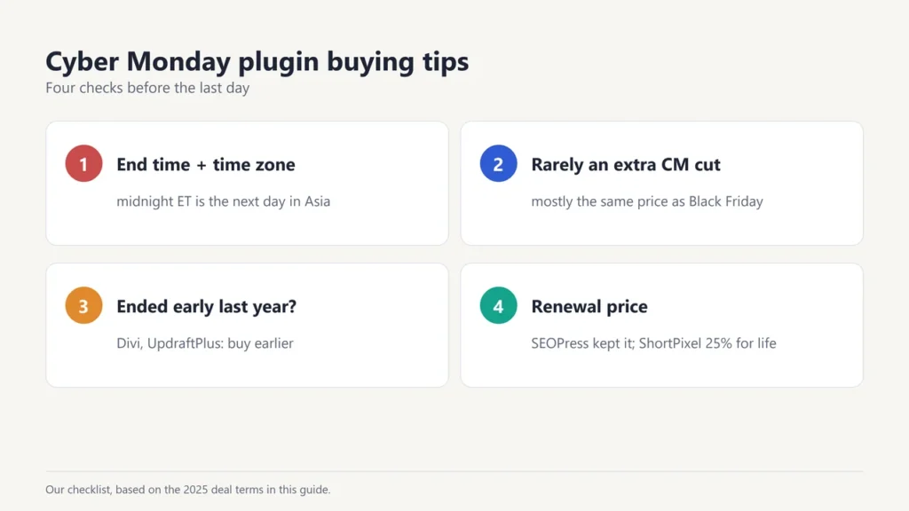 Checklist of four Cyber Monday plugin buying tips: check the end time and time zone, rarely an extra Cyber Monday cut (mostly the same price as Black Friday), buy earlier if the sale ended early last year, and check the renewal price