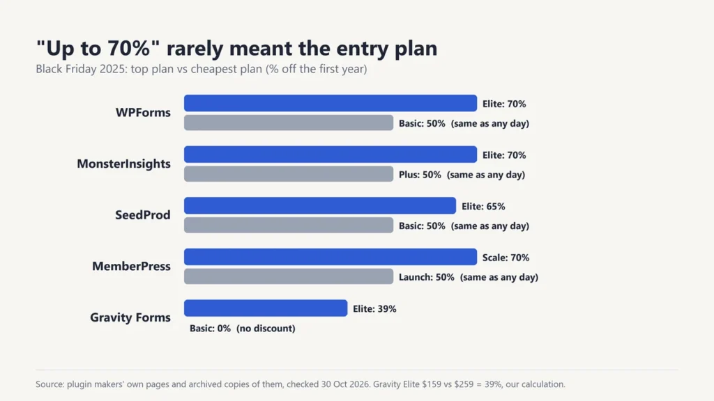 Chart comparing top-plan and entry-plan discounts on Black Friday 2025: WPForms Elite 70% vs Basic 50%, MonsterInsights Elite 70% vs Plus 50%, SeedProd Elite 65% vs Basic 50%, MemberPress Scale 70% vs Launch 50%, Gravity Forms Elite 39% vs Basic none