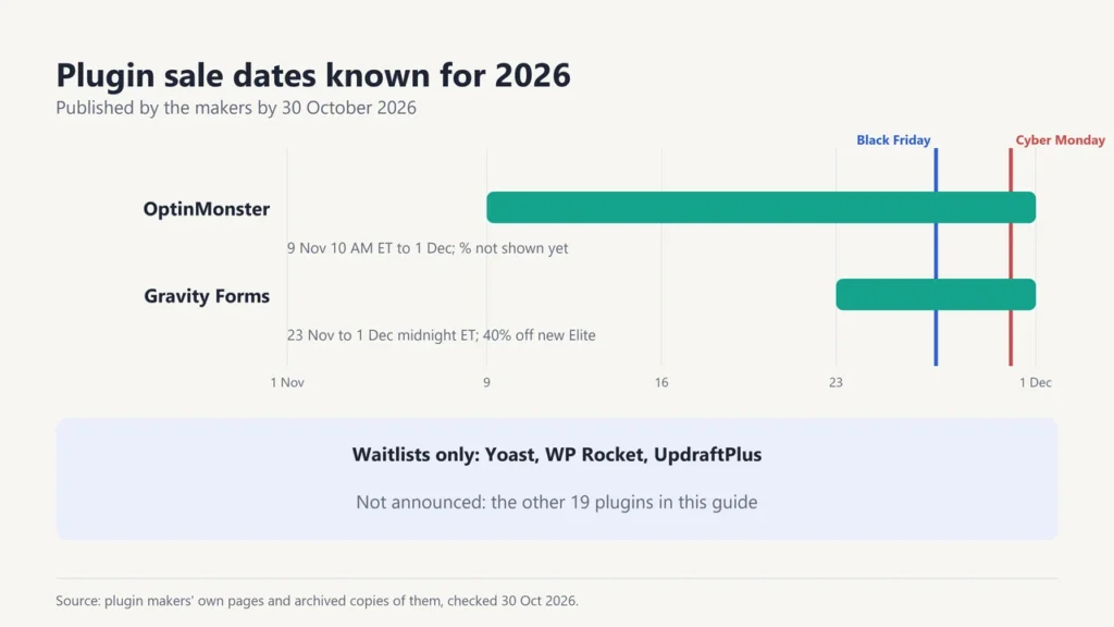 Timeline of 2026 plugin sale dates: OptinMonster 9 November to 1 December, Gravity Forms 23 November to 1 December, with Black Friday 27 November and Cyber Monday 30 November marked; waitlists for Yoast, WP Rocket and UpdraftPlus