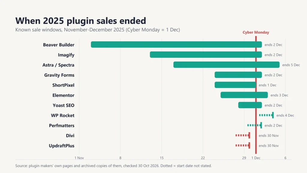 Timeline of 2025 WordPress plugin sale windows around Cyber Monday 1 December: Beaver Builder, Imagify, Gravity Forms and Yoast to 2 December, Astra to 5 December, ShortPixel to 1 December, Elementor to 3 December, WP Rocket to 4 December, Perfmatters to 2 December, Divi and UpdraftPlus ended 30 November