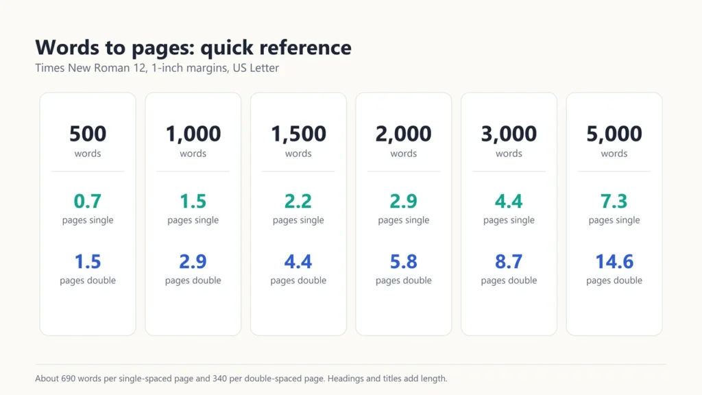Reference cards converting 500 to 5,000 words into single-spaced and double-spaced pages