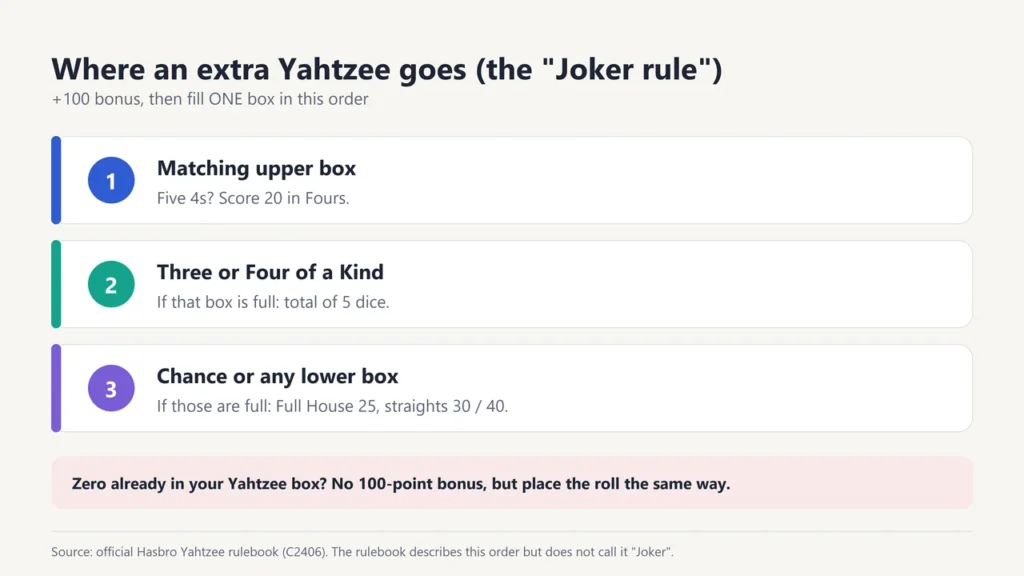 The order for scoring an extra Yahtzee: matching upper box, then Three or Four of a Kind, then Chance or any lower box