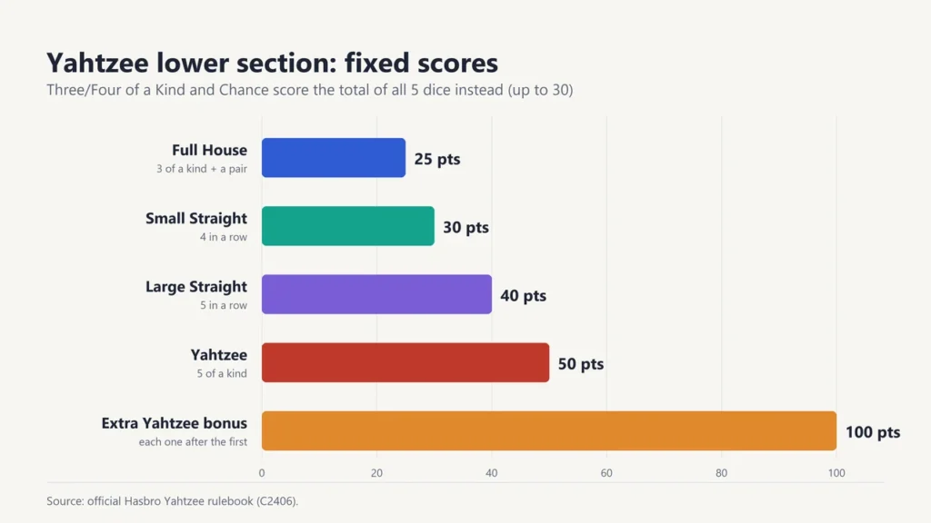 Bar chart of fixed Yahtzee scores: Full House 25, Small Straight 30, Large Straight 40, Yahtzee 50, extra Yahtzee bonus 100