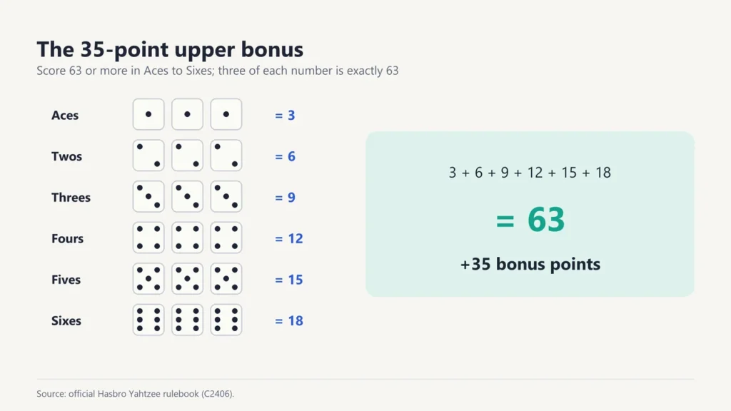 Three dice of each number from Aces to Sixes adding up to 63 for the 35-point upper bonus