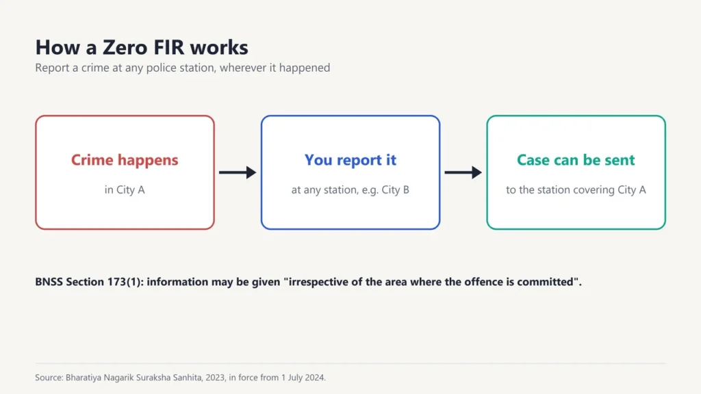 How a Zero FIR works: a crime in City A can be reported at any station and the case sent to the station covering City A